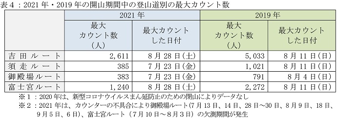 表４：2021年・2019年の開山期間中の登山道別の最大カウント数