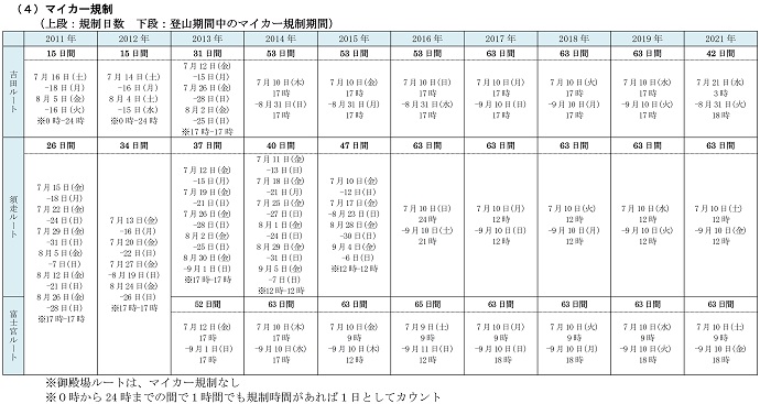 マイカー規制期間