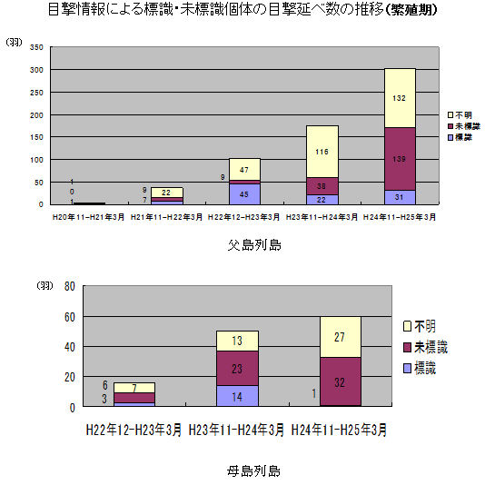 目撃情報による標識・未標識個体の目撃延べ数の推移（繁殖期）
