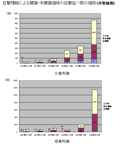 目撃情報による標識・未標識個体の目撃延べ数の推移（非繁殖期）
